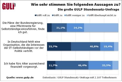 GULP-Studie: 27,7 Prozent der Befragten finden die Pläne der Bundesregierung gut, eine Pflichtrente für Selbstständige einzuführen